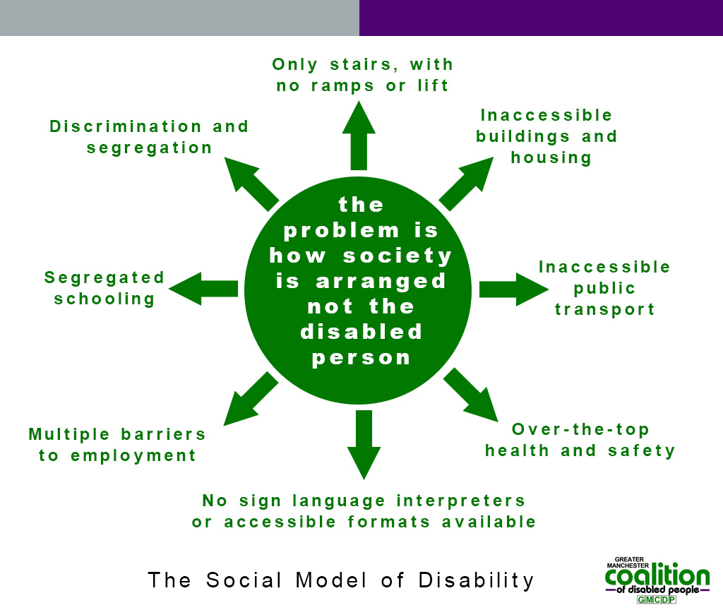 image showing the points of  how society is arranged is the problem, not the disabled person